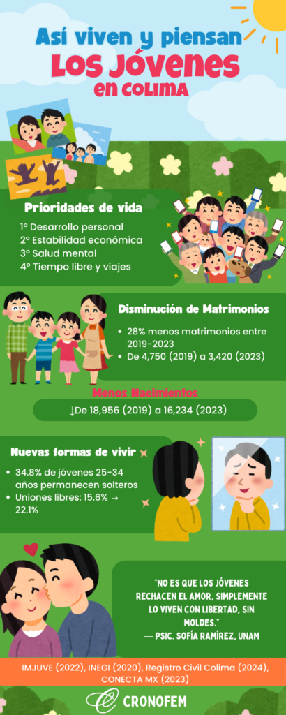 ASI-VIVEN-Y-PIENSAN-LOS-JOVENES-HOY-410x1024 La “familia tradicional” deja de ser prioridad entre las nuevas generaciones en Colima